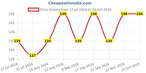 tatacliq.com Insight Cosmetics Non Transfer Liquid Lipstick 21-Soft Cherry - 6 ml insight cosmetics Price History Graph from 17 Jul 2024 to 19 Oct 2025