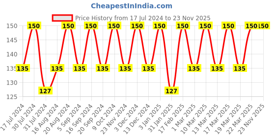 tatacliq.com Insight Cosmetics Non Transfer Liquid Lipstick 25-Molten Pink - 6 ml insight cosmetics Price History Graph from 17 Jul 2024 to 23 Nov 2025