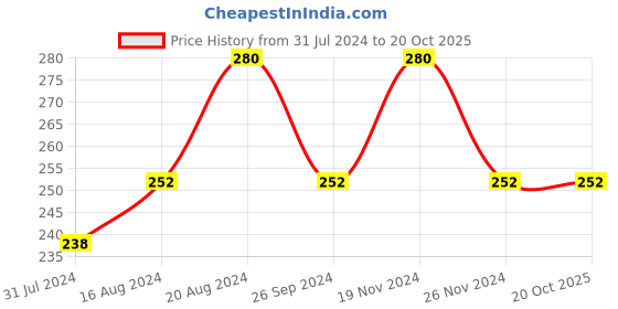 tatacliq.com Insight Cosmetics Non Transfer Matte Lipstick Bare With Me - 4.2 gm insight cosmetics Price History Graph from 31 Jul 2024 to 20 Oct 2025