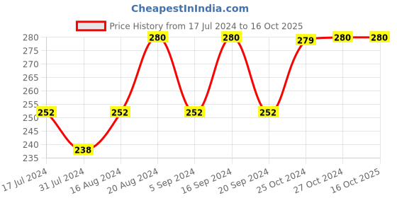 tatacliq.com Insight Cosmetics Non Transfer Matte Lipstick Checkmate - 4.2 gm insight cosmetics Price History Graph from 17 Jul 2024 to 15 Oct 2025