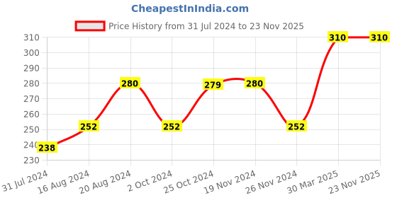 tatacliq.com Insight Cosmetics Non Transfer Matte Lipstick Dirty Money - 4.2 gm insight cosmetics Price History Graph from 31 Jul 2024 to 23 Nov 2025