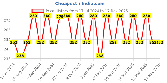 tatacliq.com Insight Cosmetics Non Transfer Matte Lipstick Haunting - 4.2 gm insight cosmetics Price History Graph from 17 Jul 2024 to 16 Nov 2025