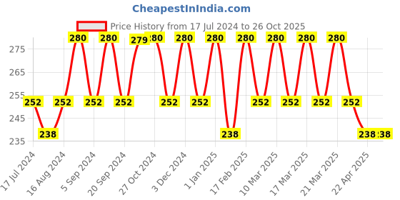 tatacliq.com Insight Cosmetics Non Transfer Matte Lipstick Intention - 4.2 gm insight cosmetics Price History Graph from 17 Jul 2024 to 26 Oct 2025