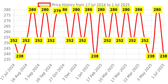 tatacliq.com Insight Cosmetics Non Transfer Matte Lipstick Mood - 4.2 gm insight cosmetics Price History Graph from 17 Jul 2024 to 1 Jul 2025