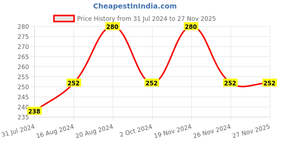 tatacliq.com Insight Cosmetics Non Transfer Matte Lipstick Outlandish - 4.2 gm insight cosmetics Price History Graph from 31 Jul 2024 to 26 Nov 2025