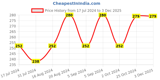 tatacliq.com Insight Cosmetics Non Transfer Matte Lipstick Riot - 4.2 gm insight cosmetics Price History Graph from 17 Jul 2024 to 3 Dec 2025