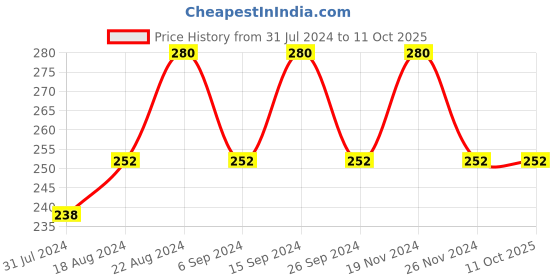 tatacliq.com Insight Cosmetics Non Transfer Matte Lipstick Royality - 4.2 gm insight cosmetics Price History Graph from 31 Jul 2024 to 10 Oct 2025