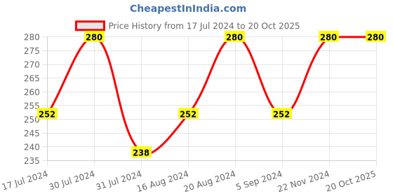 tatacliq.com Insight Cosmetics Non Transfer Matte Lipstick Scandal - 4.2 gm insight cosmetics Price History Graph from 17 Jul 2024 to 20 Oct 2025