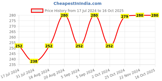 tatacliq.com Insight Cosmetics Non Transfer Matte Lipstick Stormy - 4.2 gm insight cosmetics Price History Graph from 17 Jul 2024 to 14 Oct 2025