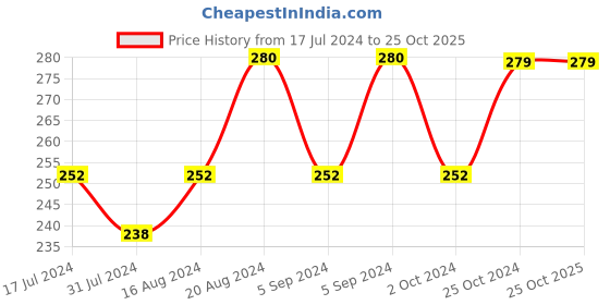 tatacliq.com Insight Cosmetics Non Transfer Matte Lipstick Teak - 4.2 gm insight cosmetics Price History Graph from 17 Jul 2024 to 25 Oct 2025
