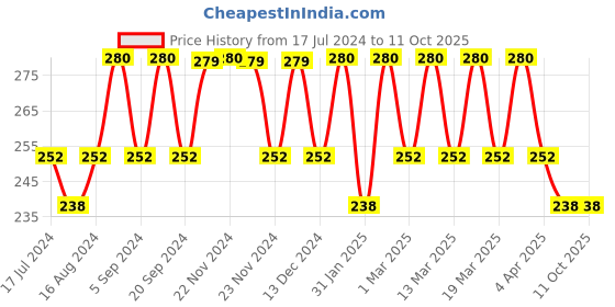 tatacliq.com Insight Cosmetics Non Transfer Matte Lipstick Test Me - 4.2 gm insight cosmetics Price History Graph from 17 Jul 2024 to 11 Oct 2025