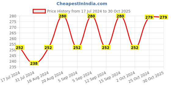 tatacliq.com Insight Cosmetics Non Transfer Matte Lipstick Thirsty - 4.2 gm insight cosmetics Price History Graph from 17 Jul 2024 to 29 Oct 2025