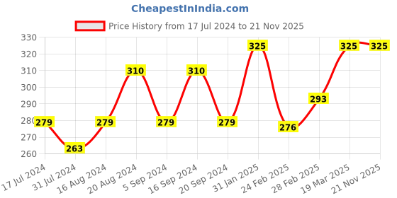 tatacliq.com Insight Cosmetics Oil Free Primer 3 in 1 - 30 ml insight cosmetics Price History Graph from 17 Jul 2024 to 21 Nov 2025