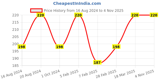 tatacliq.com Insight Cosmetics On The Go Blush Stick Plum Squash - 6.5 gm insight cosmetics Price History Graph from 16 Aug 2024 to 1 Nov 2025