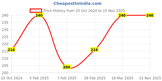 tatacliq.com Insight Cosmetics Peptide Infused Lip Oil Peach Fuzz - 4.5 gm insight cosmetics Price History Graph from 25 Oct 2024 to 13 Nov 2025