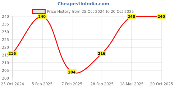 tatacliq.com Insight Cosmetics Peptide Infused Lip Oil Strawberry Champagne - 4.5 gm insight cosmetics Price History Graph from 25 Oct 2024 to 20 Oct 2025