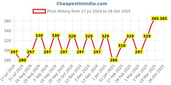 tatacliq.com Insight Cosmetics Pore Minimizer Primer Transparent - 30 ml insight cosmetics Price History Graph from 17 Jul 2024 to 25 Oct 2025