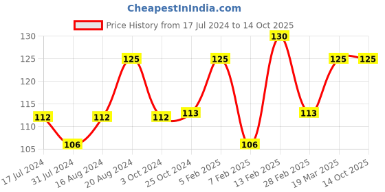 tatacliq.com Insight Cosmetics Prime 'N Perfect Hydrating Primer Transparent - 10 ml insight cosmetics Price History Graph from 17 Jul 2024 to 13 Oct 2025