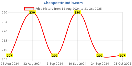 tatacliq.com Insight Cosmetics Pro Concealer Pallate Concealer - 15 gm insight cosmetics Price History Graph from 18 Aug 2024 to 19 Oct 2025