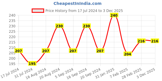 tatacliq.com Insight Cosmetics Pro Concealer Pallate Corrector - 15 gm insight cosmetics Price History Graph from 17 Jul 2024 to 2 Dec 2025