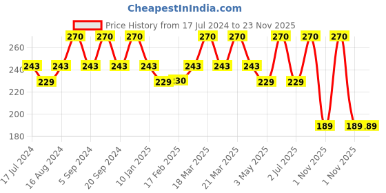 tatacliq.com Insight Cosmetics Pro Eyeshadow Es110-A - 13 ml insight cosmetics Price History Graph from 17 Jul 2024 to 23 Nov 2025
