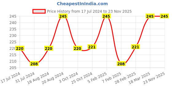 tatacliq.com Insight Cosmetics Pro Eyeshadow Palette ES-110-C - 13 gm insight cosmetics Price History Graph from 17 Jul 2024 to 23 Nov 2025