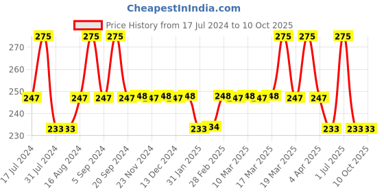 tatacliq.com Insight Cosmetics Professional Hd Foundation Ln 10 - 20 ml insight cosmetics Price History Graph from 17 Jul 2024 to 10 Oct 2025