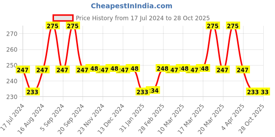 tatacliq.com Insight Cosmetics Professional Hd Foundation Lnp 15 - 20 ml insight cosmetics Price History Graph from 17 Jul 2024 to 28 Oct 2025