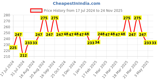tatacliq.com Insight Cosmetics Professional Hd Foundation Mn 35 - 20 ml insight cosmetics Price History Graph from 17 Jul 2024 to 24 Nov 2025