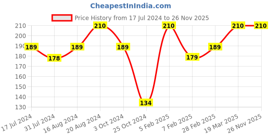 tatacliq.com Insight Cosmetics Quick Fix Lash Glue - 5.5 gm insight cosmetics Price History Graph from 17 Jul 2024 to 26 Nov 2025