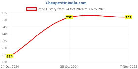 tatacliq.com Insight Cosmetics Radiance Filter Light - 11 gm insight cosmetics Price History Graph from 24 Oct 2024 to 6 Nov 2025