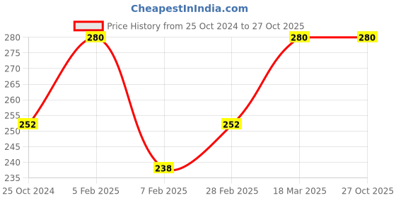 tatacliq.com Insight Cosmetics Radiance Filter Tan - 11 gm insight cosmetics Price History Graph from 25 Oct 2024 to 27 Oct 2025