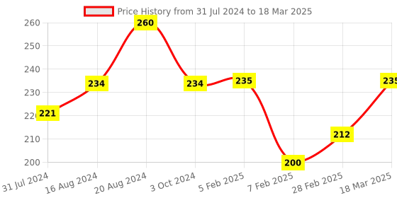 tatacliq.com Insight Cosmetics Show Time Eyeshadow Palette Color Coded - 15 gm insight cosmetics Price History Graph from 31 Jul 2024 to 18 Mar 2025