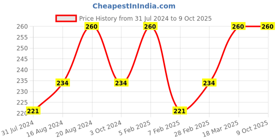 tatacliq.com Insight Cosmetics Show Time Eyeshadow Palette Moon Light - 15 gm insight cosmetics Price History Graph from 31 Jul 2024 to 8 Oct 2025