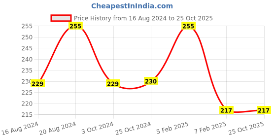tatacliq.com Insight Cosmetics Skin Touch Longwear Stick Concealer LN08 - 5 gm insight cosmetics Price History Graph from 16 Aug 2024 to 24 Oct 2025