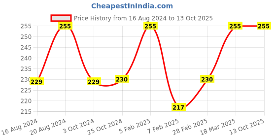 tatacliq.com Insight Cosmetics Skin Touch Longwear Stick Concealer LN10 - 5 gm insight cosmetics Price History Graph from 16 Aug 2024 to 12 Oct 2025