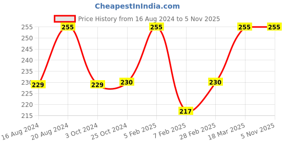 tatacliq.com Insight Cosmetics Skin Touch Longwear Stick Concealer MNY16 - 5 gm insight cosmetics Price History Graph from 16 Aug 2024 to 5 Nov 2025