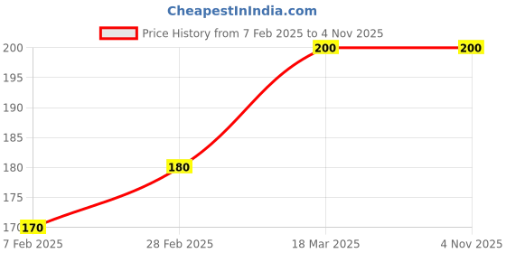 tatacliq.com Insight Cosmetics Smudge Free Lip Mud LG60-08 Love Blizzard - 3.5 gm insight cosmetics Price History Graph from 7 Feb 2025 to 2 Nov 2025