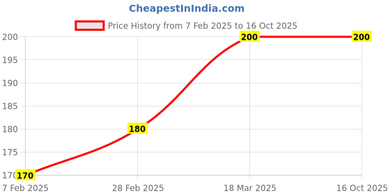 tatacliq.com Insight Cosmetics Smudge Free Lip Mud LG60-21 Breezy - 3.5 gm insight cosmetics Price History Graph from 7 Feb 2025 to 16 Oct 2025