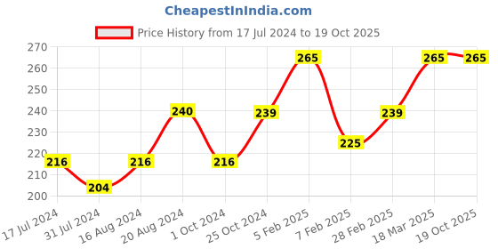tatacliq.com Insight Cosmetics Stay Matte Foundation Classic Ivory - 30 ml insight cosmetics Price History Graph from 17 Jul 2024 to 19 Oct 2025