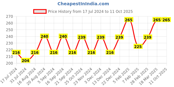 tatacliq.com Insight Cosmetics Stay Matte Foundation Cream - 30 ml insight cosmetics Price History Graph from 17 Jul 2024 to 11 Oct 2025