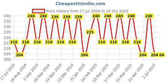 tatacliq.com Insight Cosmetics Stay Matte Foundation Rose - 30 ml insight cosmetics Price History Graph from 17 Jul 2024 to 10 Oct 2025