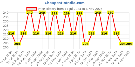 tatacliq.com Insight Cosmetics Stay Matte Foundation Soft Tan - 30 ml insight cosmetics Price History Graph from 17 Jul 2024 to 6 Nov 2025