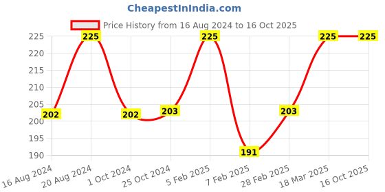 tatacliq.com Insight Cosmetics Stay Matte Lipcolor Less Is More - 3 gm insight cosmetics Price History Graph from 16 Aug 2024 to 16 Oct 2025