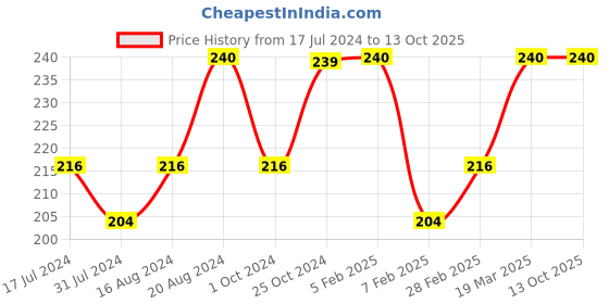 tatacliq.com Insight Cosmetics Stay Matte Liquid Foundation MN16 - 30 ml insight cosmetics Price History Graph from 17 Jul 2024 to 13 Oct 2025