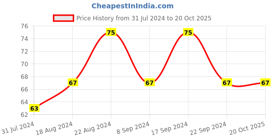 tatacliq.com Insight Cosmetics Super Lip Liner 07-On Point - 1.2 gm insight cosmetics Price History Graph from 31 Jul 2024 to 19 Oct 2025
