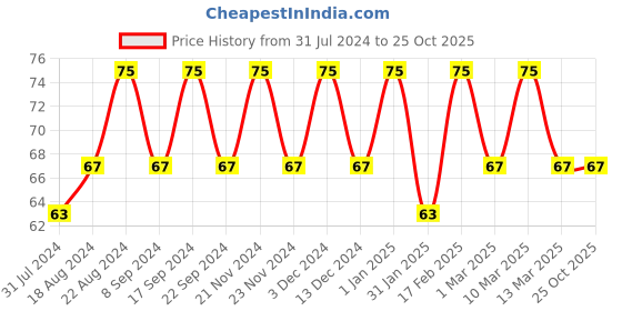 tatacliq.com Insight Cosmetics Super Lip Liner 16 In Demand - 1.2 gm insight cosmetics Price History Graph from 31 Jul 2024 to 24 Oct 2025
