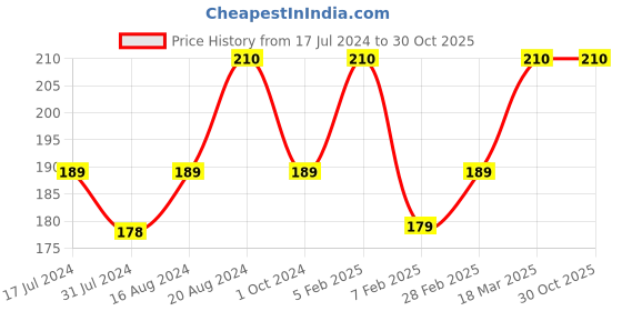 tatacliq.com Insight Cosmetics Super Stay Cream Blush Coral Jelly - 10 gm insight cosmetics Price History Graph from 17 Jul 2024 to 30 Oct 2025