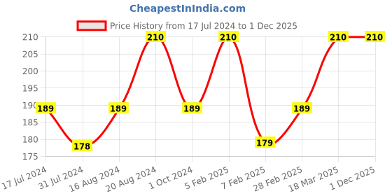 tatacliq.com Insight Cosmetics Super Stay Cream Blush Plum Jelly - 10 gm insight cosmetics Price History Graph from 17 Jul 2024 to 1 Dec 2025