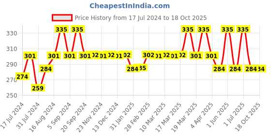 tatacliq.com Insight Cosmetics Super Stay Lipstick 03 Layla - 7 gm insight cosmetics Price History Graph from 17 Jul 2024 to 17 Oct 2025